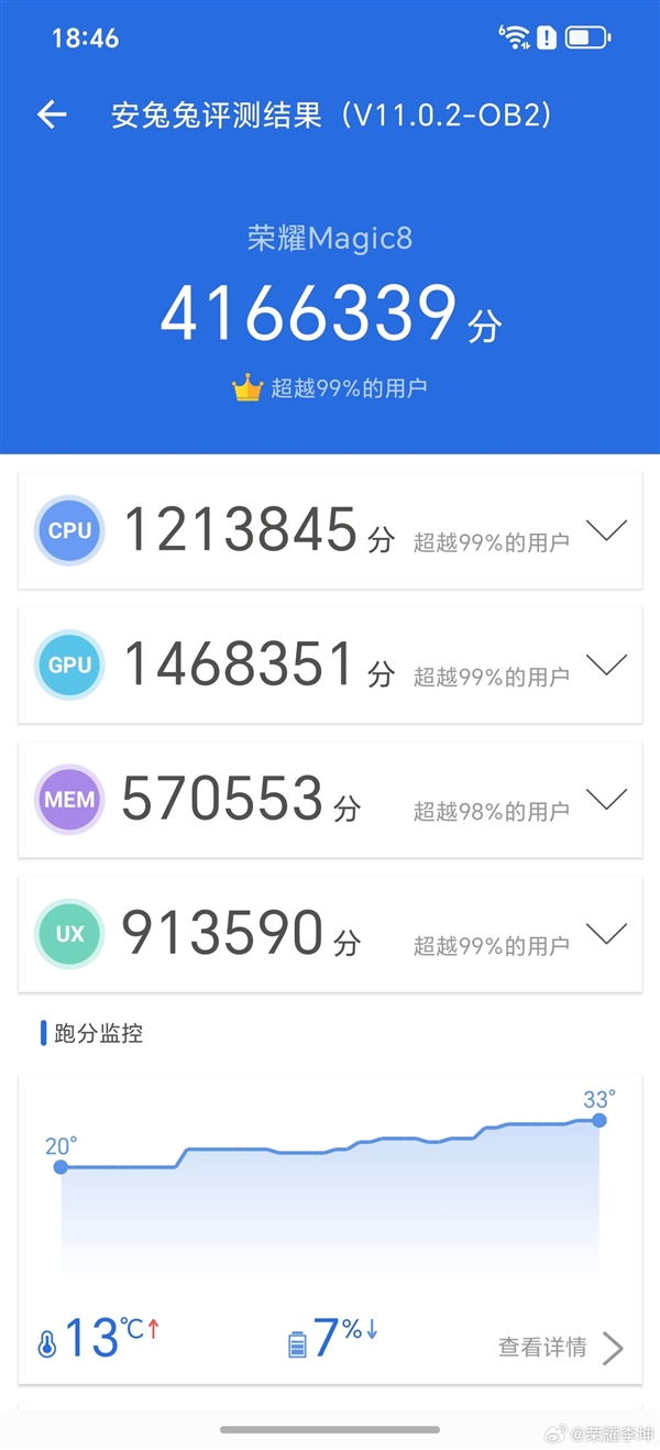 荣耀Magic8跑分破416万：手机行业第一次！